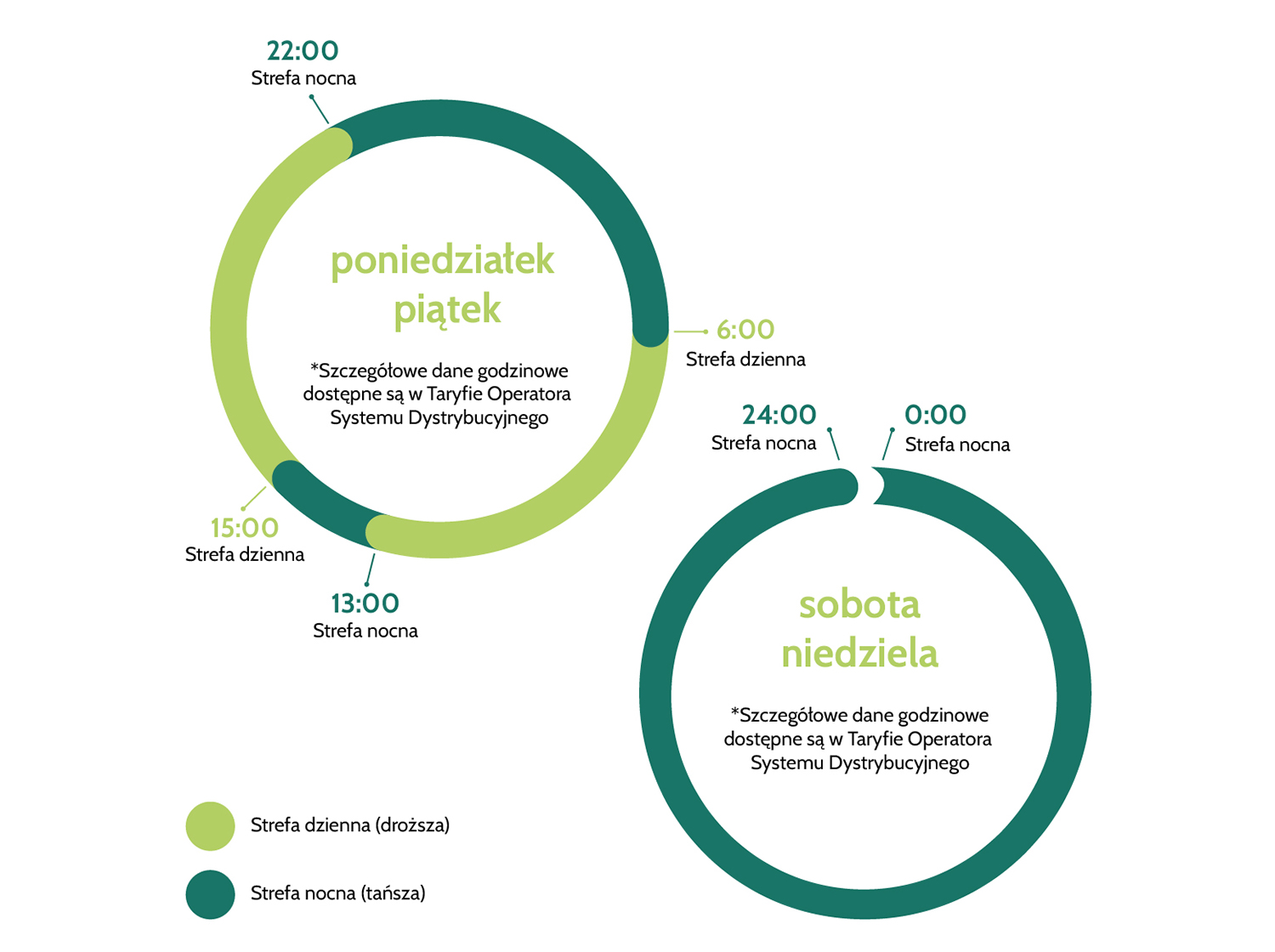 Okręgi symbolizują taryfę G12w, gdzie różne kolory wskazują tańszy i droższy prąd w określonych porach dnia oraz niższą stawkę w soboty i niedzielę oraz w porze nocnej.