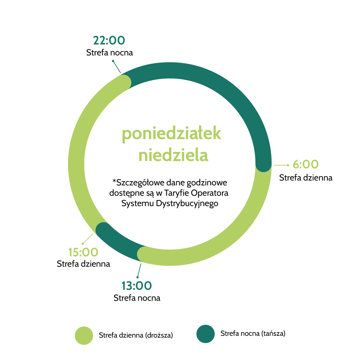 Taryfa G12 zilustrowana zielono-niebieskim okręgiem, gdzie zielony oznacza wyższą cenę, a niebieski niższą.