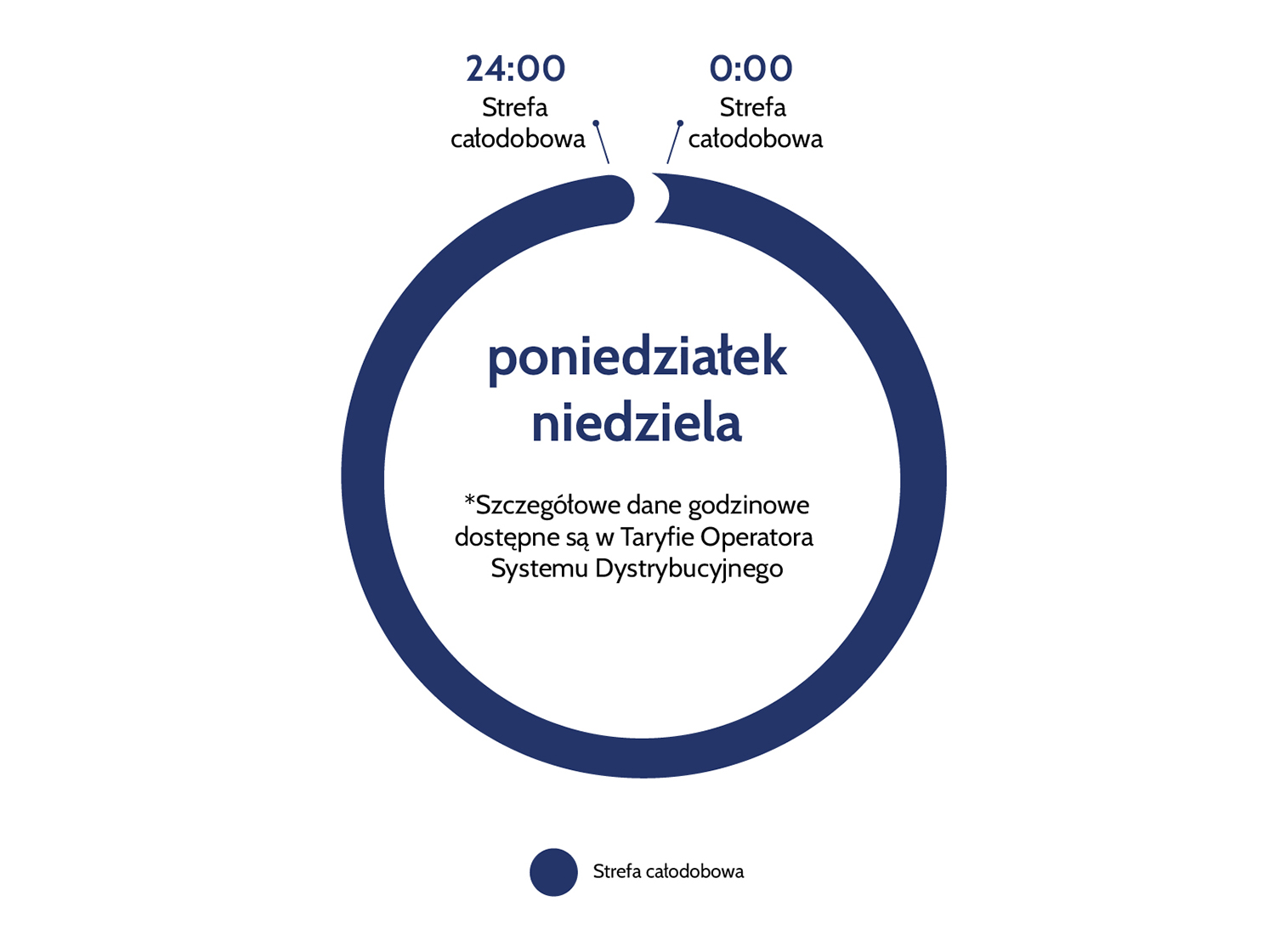 Taryfa G11 przedstawiona jako zielony okrąg, symbolizujący stałą cenę energii przez całą dobę.