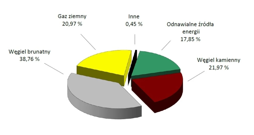 Struktura paliw zużytych do wytworzenia energii elektrycznej sprzedawanej przez PGE Obr&oacute;t S.A. w 2025 roku